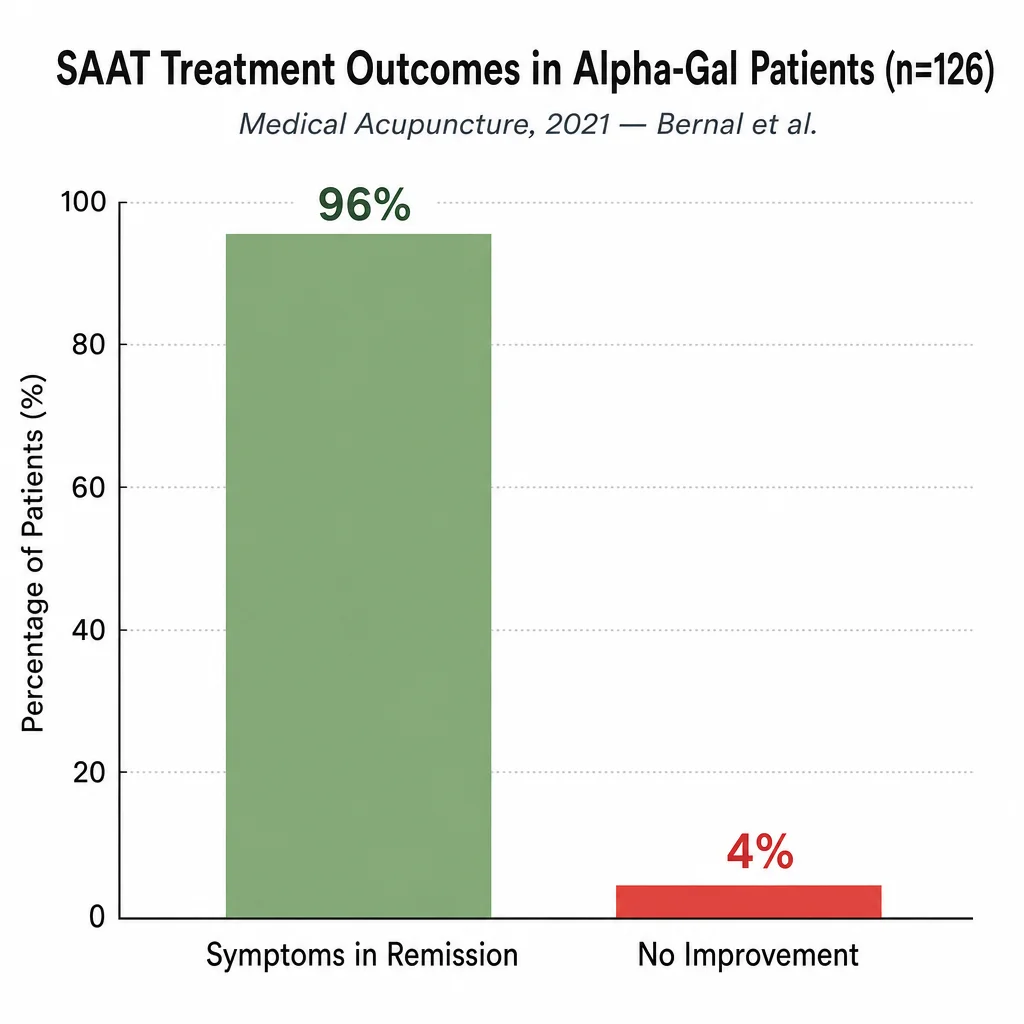 SAAT: The Study Behind the Viral Attention