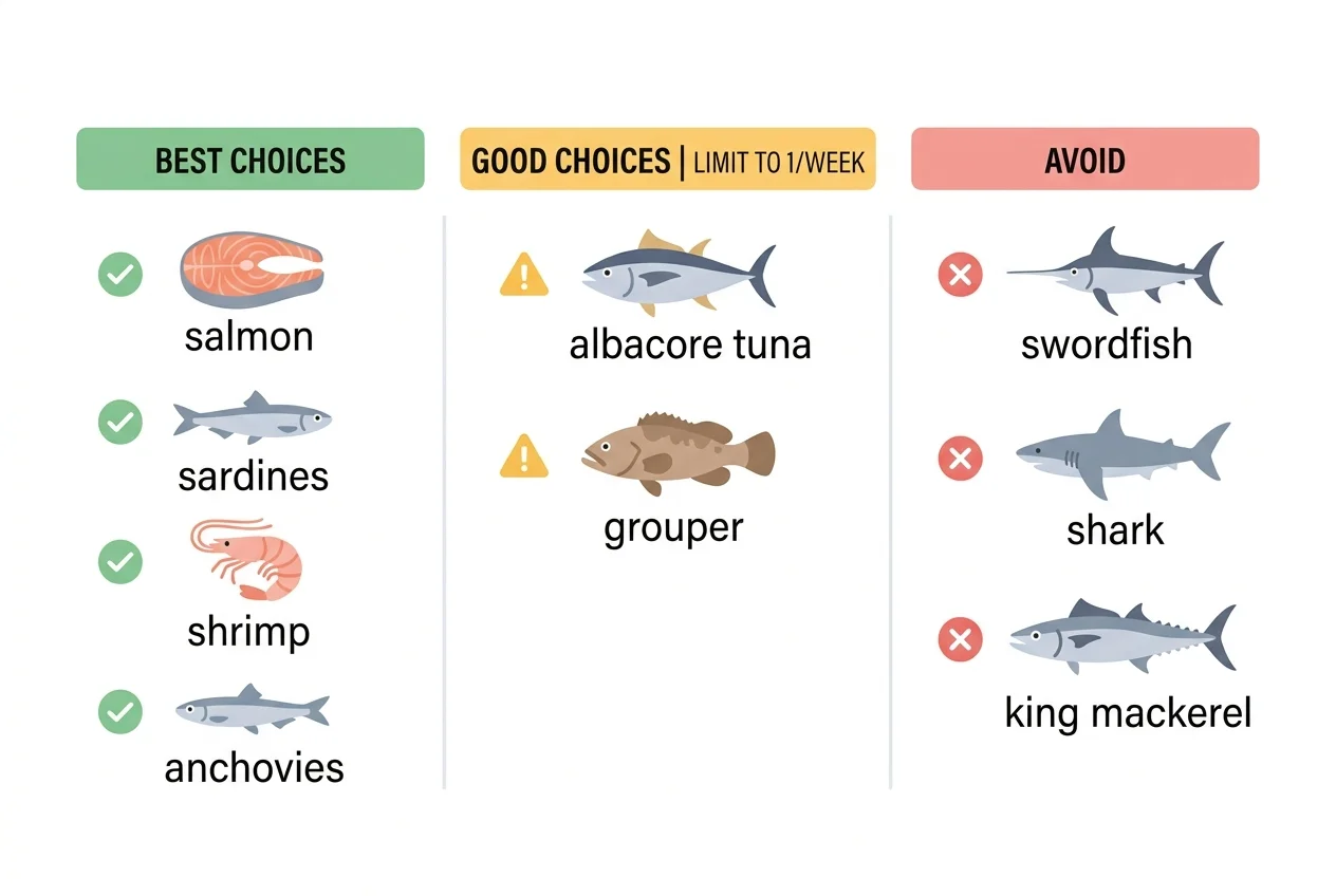 How to Read Fish Choices Practically