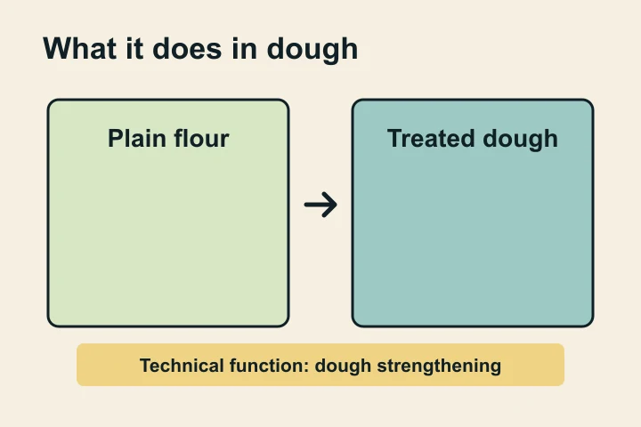 What Potassium Iodate Does in Dough