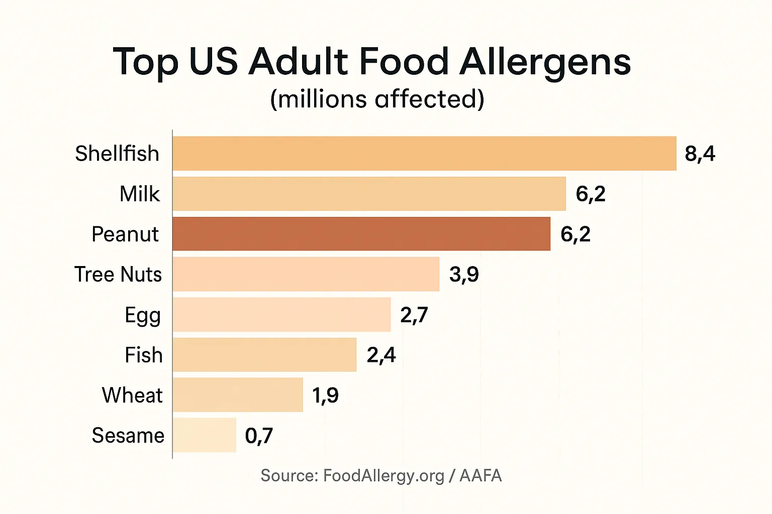 Tree nut allergy: who is at risk