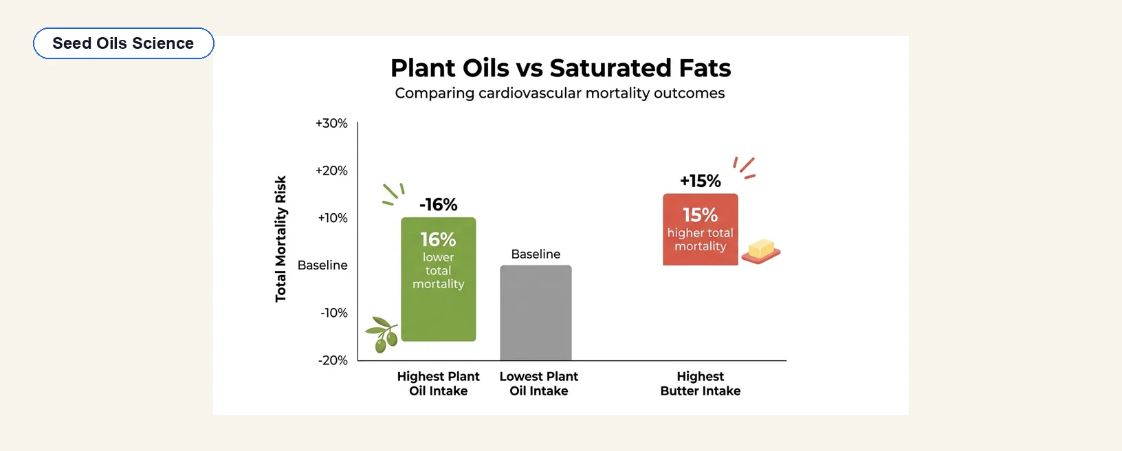 Are Seed Oils Bad for You? 30+ Studies Say No — Mostly