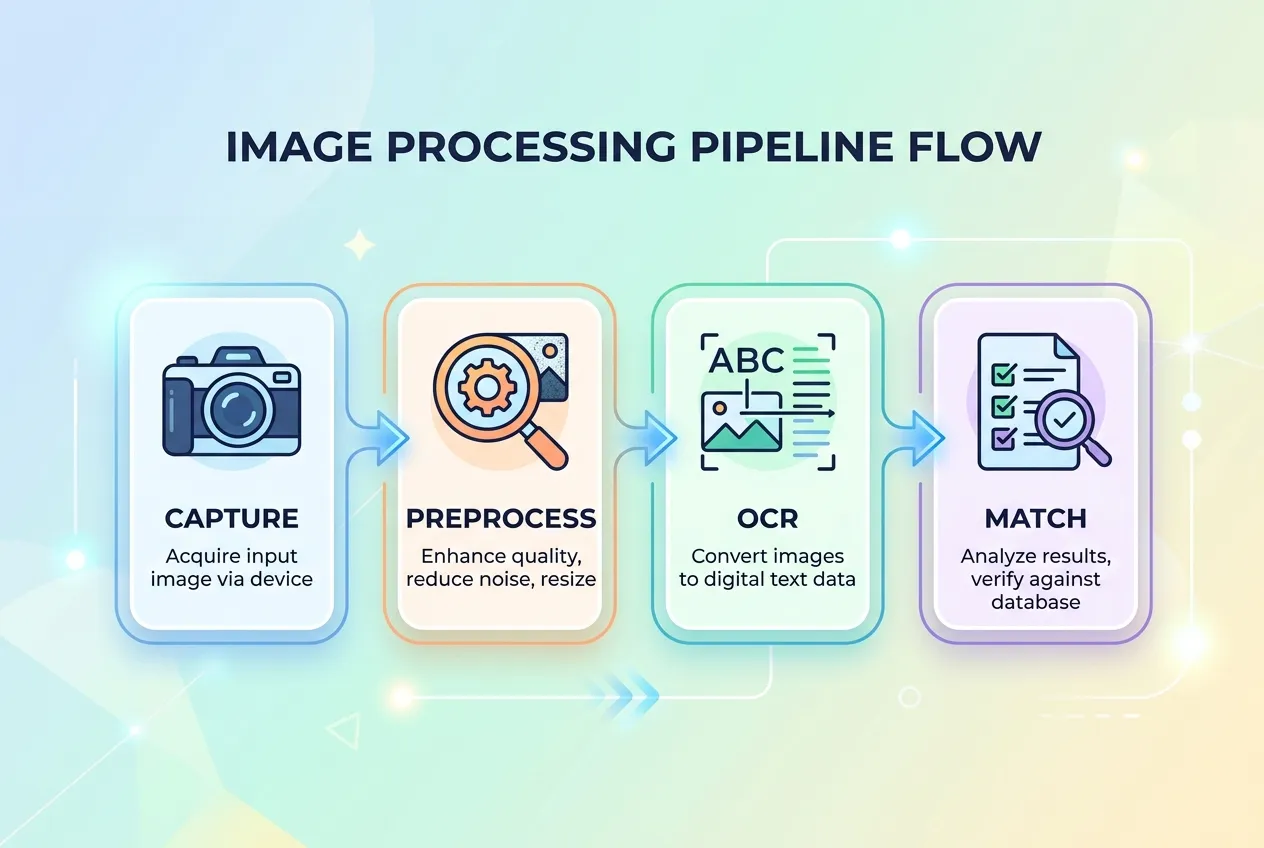 The OCR pipeline, step by step